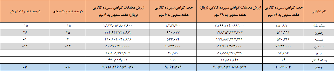۹ میلیون اوراق گواهی سپرده در بورس کالا دست به دست شد ۹ میلیون اوراق گواهی سپرده در بورس کالا دست به دست شد