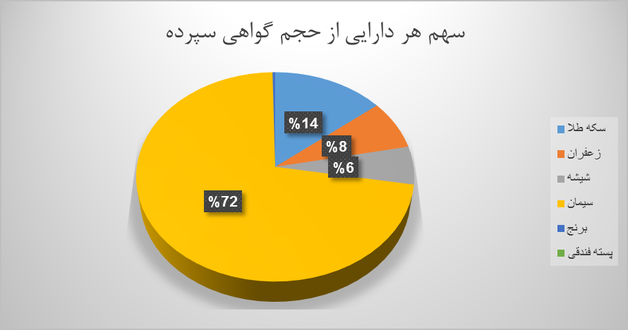 ۹ میلیون اوراق گواهی سپرده در بورس کالا دست به دست شد ۹ میلیون اوراق گواهی سپرده در بورس کالا دست به دست شد