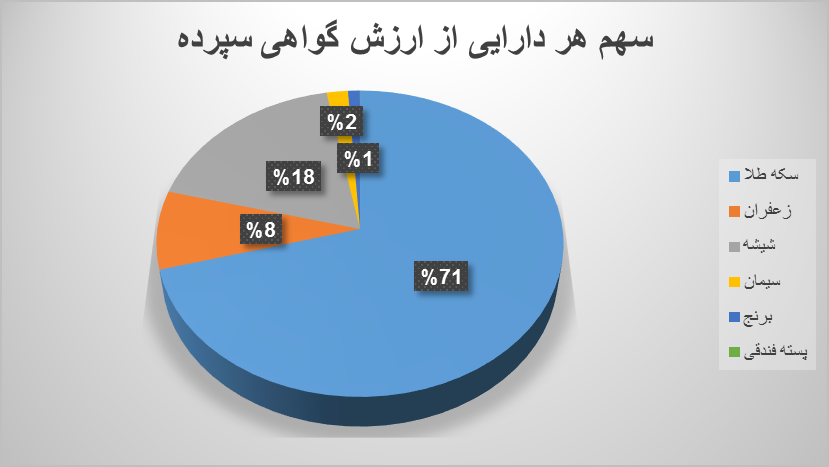 ۹ میلیون اوراق گواهی سپرده در بورس کالا دست به دست شد ۹ میلیون اوراق گواهی سپرده در بورس کالا دست به دست شد
