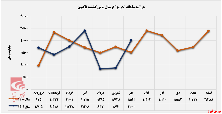 انفجار درآمدی فولاد هرمزگان در مهرماه