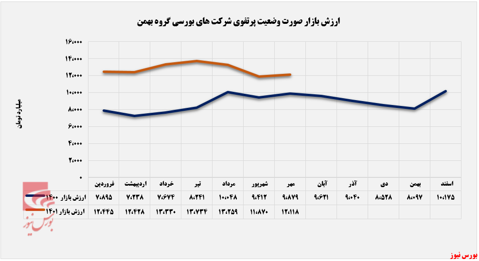 ثبات ارزش بازار پرتفوی بورسی ثبات ارزش بازار پرتفوی بورسی
