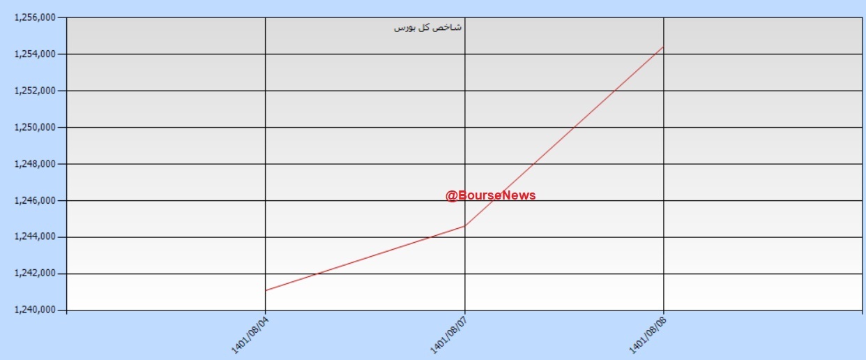 تدریس رشته مهندسی شاخص در بازار سهام/ بسته حمایتی راه به جایی میبرد؟ تدریس رشته مهندسی شاخص در بازار سهام/ بسته حمایتی راه به جایی میبرد؟