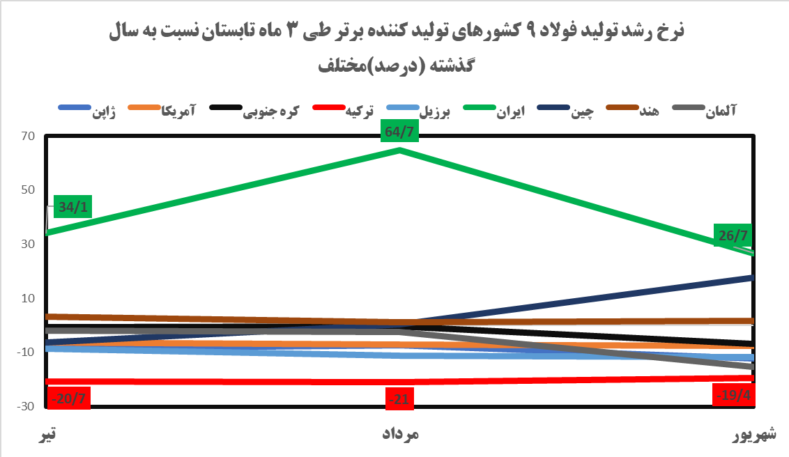 روایت تلاش دولت برای ثبت یک رکورد در صنعت فولاد/ مقایسه ایران و اروپا در مدیریت ناترازی انرژی روایت تلاش دولت برای ثبت یک رکورد در صنعت فولاد/ مقایسه ایران و اروپا در مدیریت ناترازی انرژی