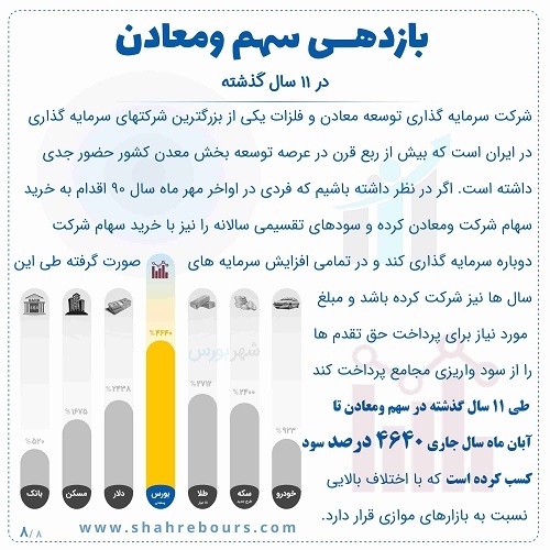 ۴ هزار و ۶۴۰ درصد سود برای سهامداران «ومعادن» در ۱۱ سال اخیر ۴ هزار و ۶۴۰ درصد سود برای سهامداران «ومعادن» در ۱۱ سال اخیر