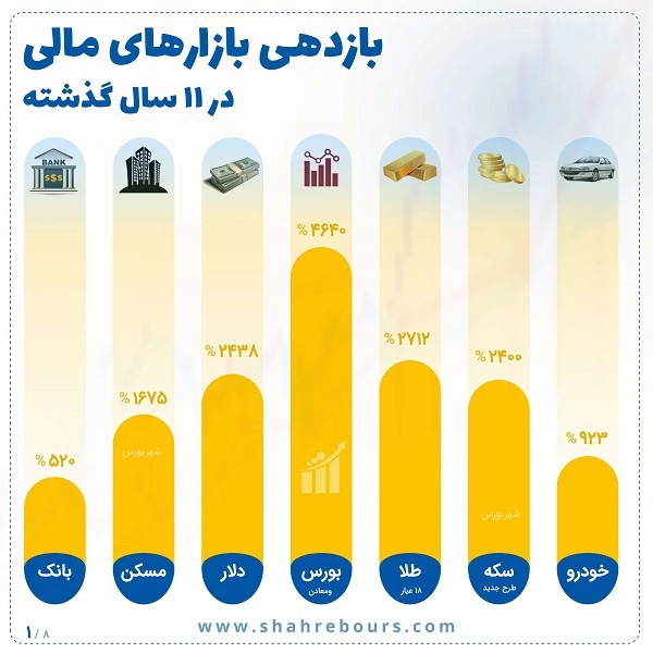 ۴ هزار و ۶۴۰ درصد سود برای سهامداران «ومعادن» در ۱۱ سال اخیر ۴ هزار و ۶۴۰ درصد سود برای سهامداران «ومعادن» در ۱۱ سال اخیر