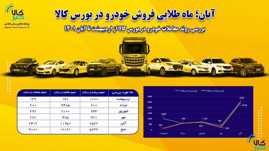 آبان، ماه طلایی فروش خودرو در بورس کالا آبان، ماه طلایی فروش خودرو در بورس کالا