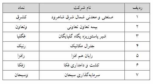 حجم مبنا از ۷ نماد فرابورسی دیگر حذف شد