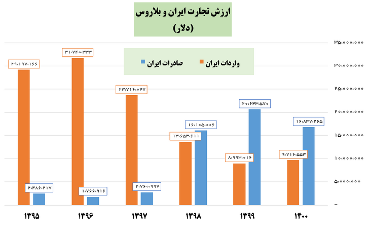 تجارت ایران و بلاروس از نگاه آمار