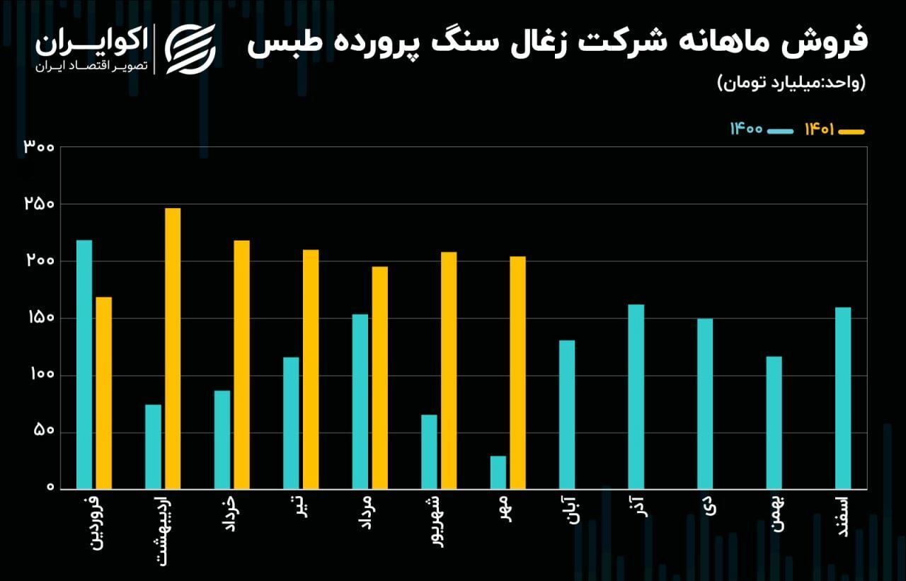تحلیل بنیادی سهام کزغال/ سودآوری بالای کزغال نسبت به سال گذشته