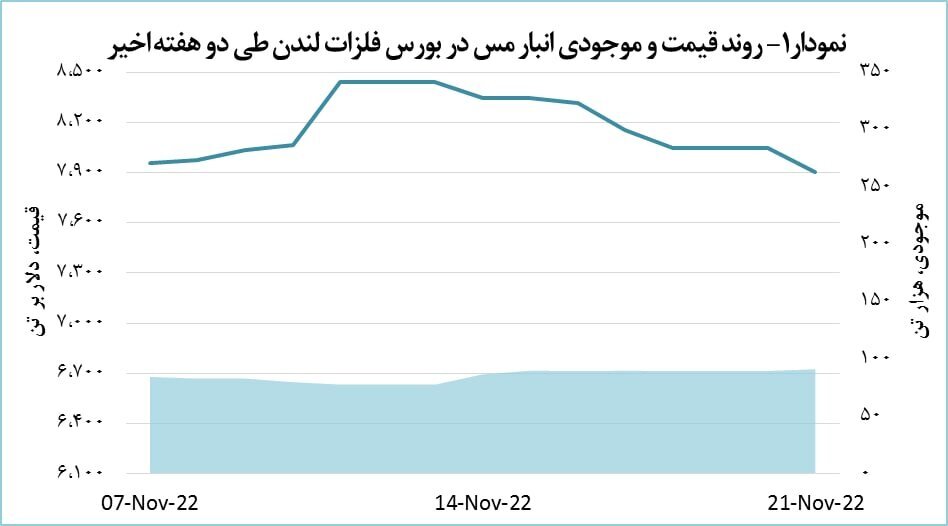 قیمت مس ۱۴۷ دلار کاهش یافت قیمت مس ۱۴۷ دلار کاهش یافت