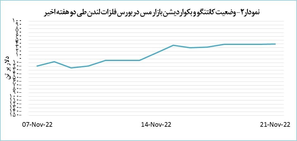 قیمت مس ۱۴۷ دلار کاهش یافت قیمت مس ۱۴۷ دلار کاهش یافت