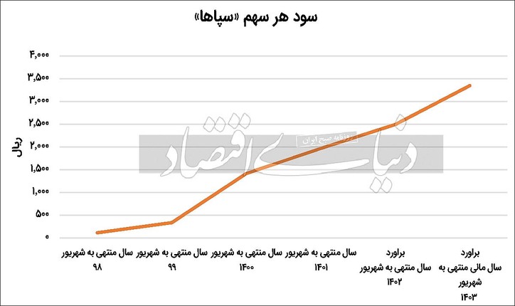 آینده «سپاها» زیر ذره‌بین