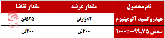 حضور آلومینای ایران با ۲ محصول در رینگ معاملات حضور آلومینای ایران با ۲ محصول در رینگ معاملات
