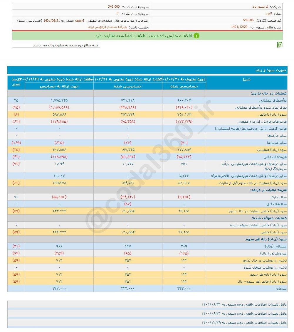 سود محقق شده کایزد در ۶ ماه چقدر است؟