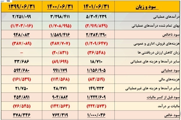 مجمع سکرد ۱۴۰۱ | چه میزان سود تقسیم شد؟ مجمع سکرد ۱۴۰۱ | چه میزان سود تقسیم شد؟
