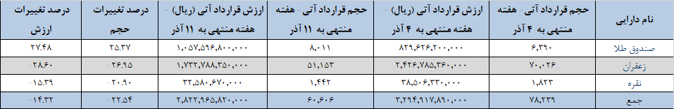 ۶۰ هزار قرارداد آتی در بورس کالا دست به دست شد