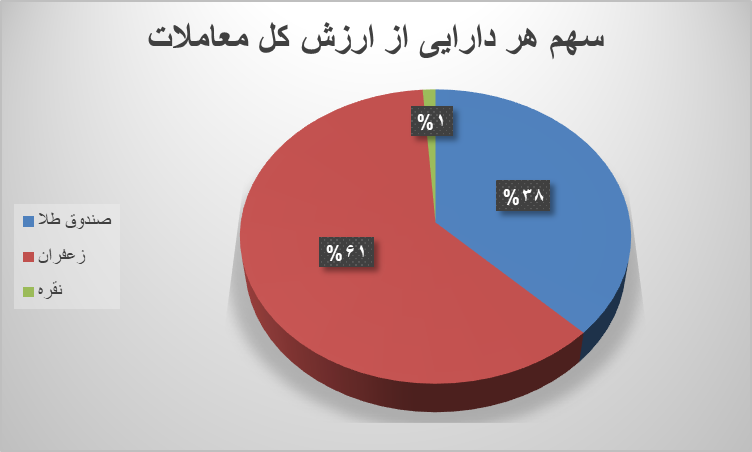 ۶۰ هزار قرارداد آتی در بورس کالا دست به دست شد