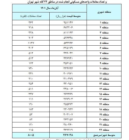 میانگین قیمت مسکن در تهران ۴۶.۷ میلیون تومان شد+جدول قیمت مناطق ۲۲ گانه میانگین قیمت مسکن در تهران ۴۶.۷ میلیون تومان شد+جدول قیمت مناطق ۲۲ گانه