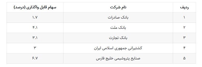 اختصاصی|جزئیات مصوبه واگذاری سهامِ ۵ شرکت به افراد فاقد سهام عدالت/ ۳ دهک اول ایثارگران مشمول شدند + جدول اختصاصی|جزئیات مصوبه واگذاری سهامِ ۵ شرکت به افراد فاقد سهام عدالت/ ۳ دهک اول ایثارگران مشمول شدند + جدول