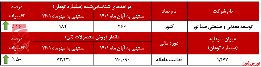 نور به تولیدات نور به تولیدات