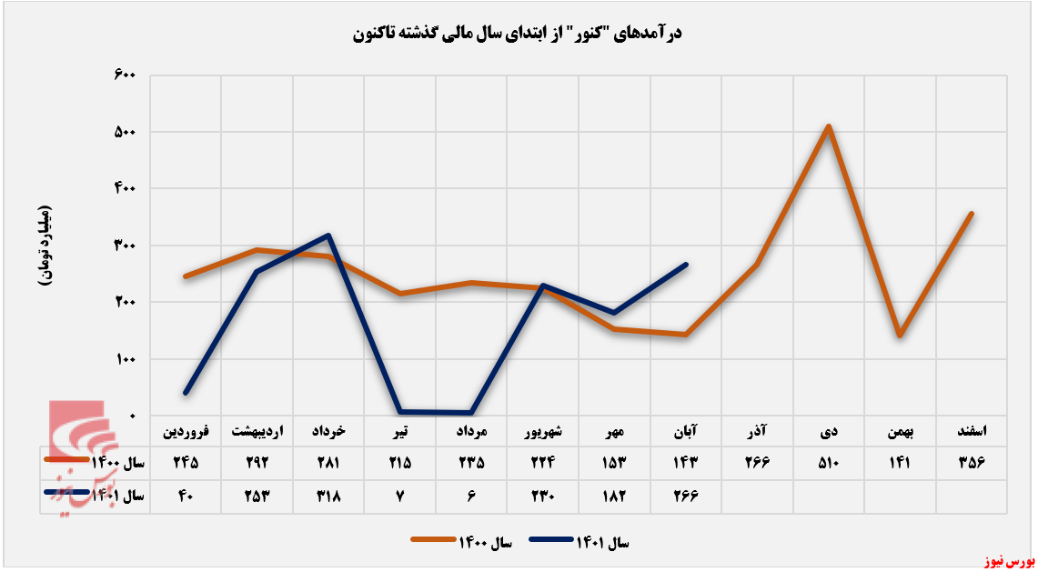 نور به تولیدات نور به تولیدات