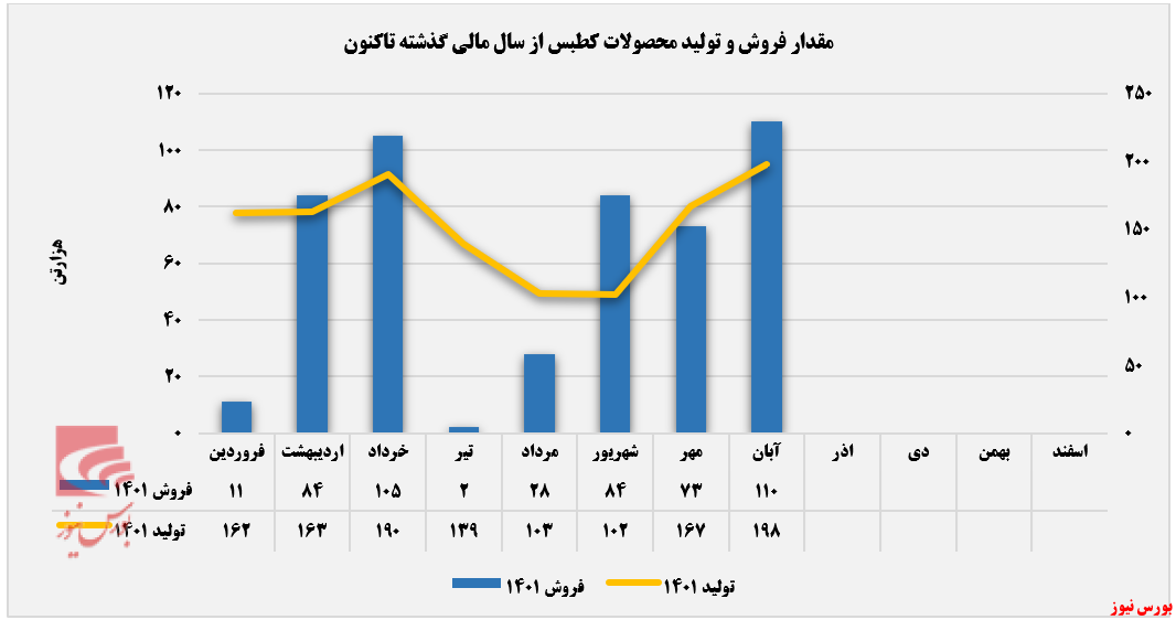 نور به تولیدات نور به تولیدات