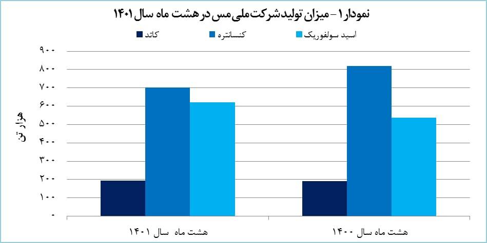 رشد ۴۵ درصدی فروش «فملی» تا پایان آبان ماه ۱۴۰۱ رشد ۴۵ درصدی فروش «فملی» تا پایان آبان ماه ۱۴۰۱