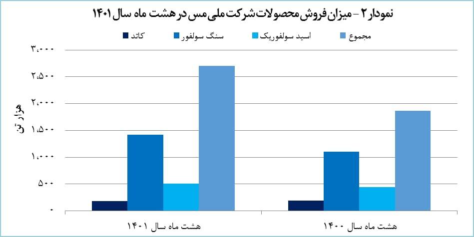 رشد ۴۵ درصدی فروش «فملی» تا پایان آبان ماه ۱۴۰۱ رشد ۴۵ درصدی فروش «فملی» تا پایان آبان ماه ۱۴۰۱