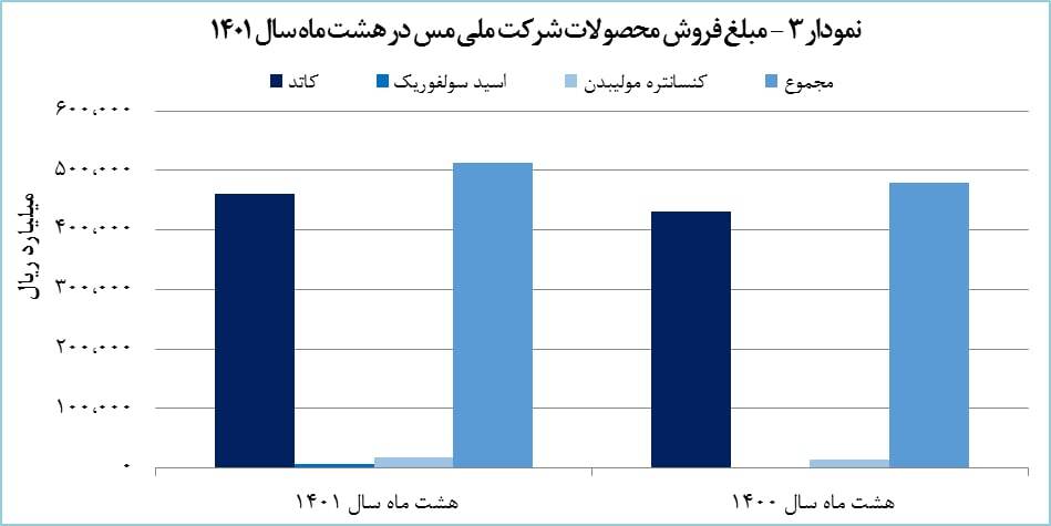رشد ۴۵ درصدی فروش «فملی» تا پایان آبان ماه ۱۴۰۱ رشد ۴۵ درصدی فروش «فملی» تا پایان آبان ماه ۱۴۰۱