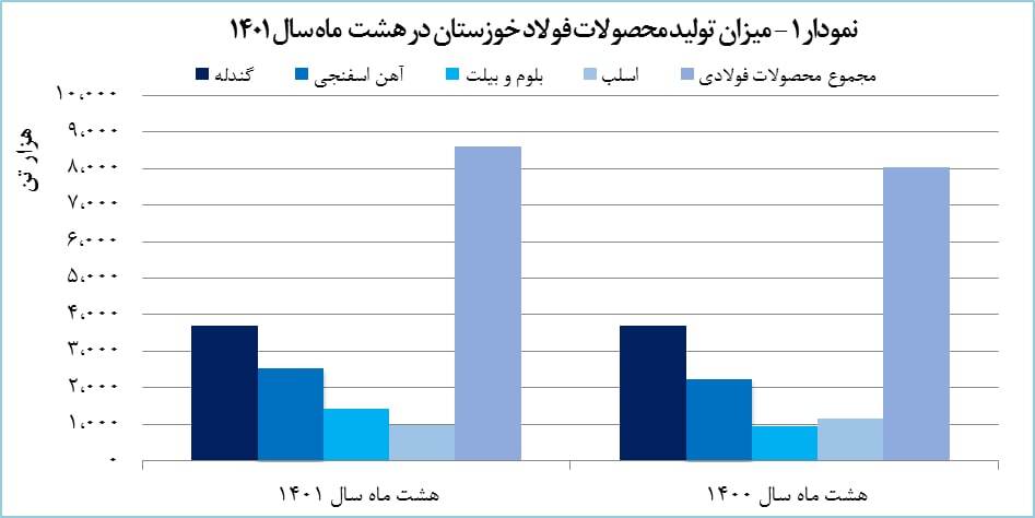 فروش فخوز ۲۰ درصد رشد پیدا کرد فروش فخوز ۲۰ درصد رشد پیدا کرد