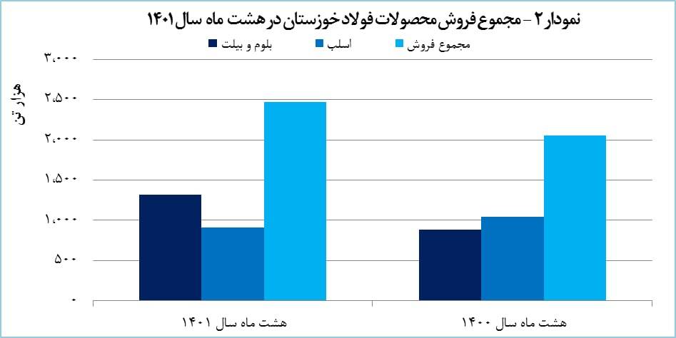 فروش فخوز ۲۰ درصد رشد پیدا کرد فروش فخوز ۲۰ درصد رشد پیدا کرد