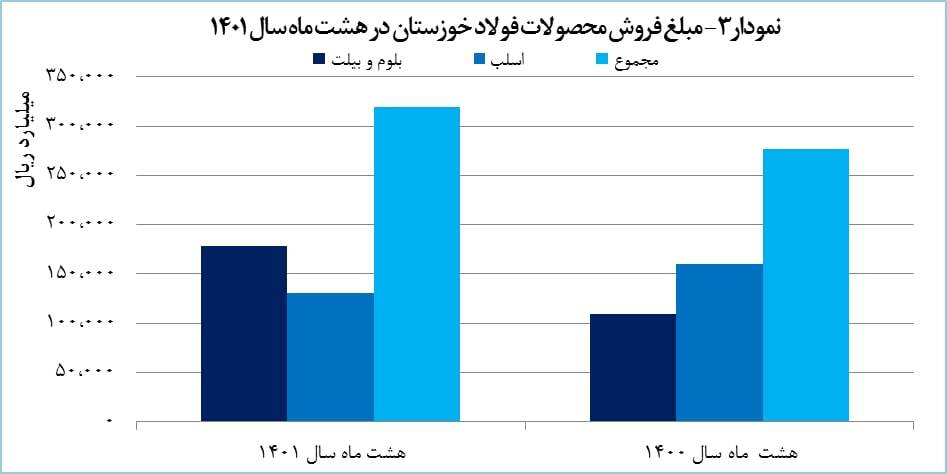فروش فخوز ۲۰ درصد رشد پیدا کرد فروش فخوز ۲۰ درصد رشد پیدا کرد