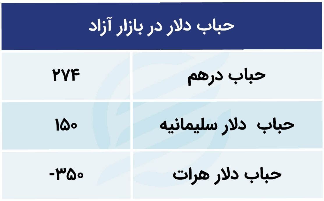 قیمت طلا چشم انتظار دلار/ بازار اجاره کارت ملی داغتر شد