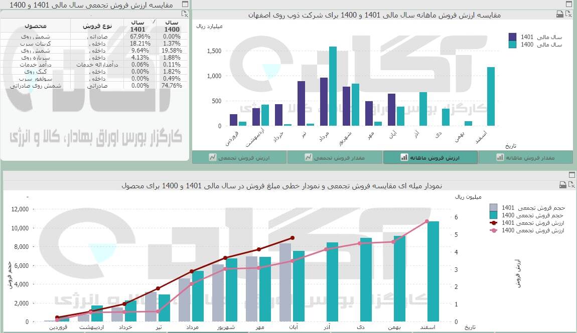 فروی درآبان چقدر فروش داشت؟