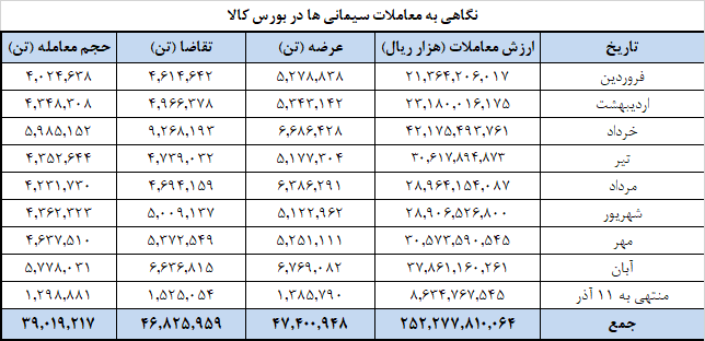 عرضه ۱.۲ میلیون تن انواع سیمان در بورس کالا عرضه ۱.۲ میلیون تن انواع سیمان در بورس کالا