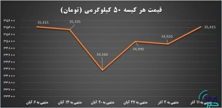 آرامش ادامه‌دار بازار سیمان با عرضه‌های پُرحجم در بورس کالا