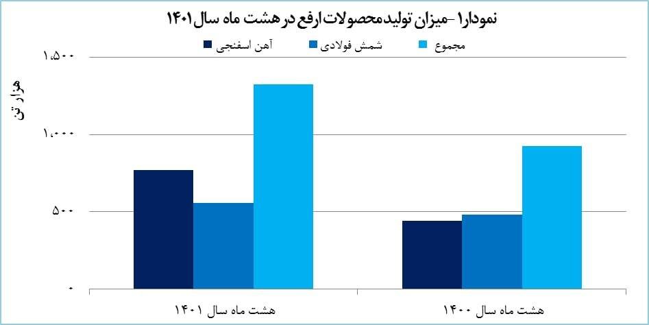 رشد ۴۳ درصدی تولید &laquo;ارفع&raquo;