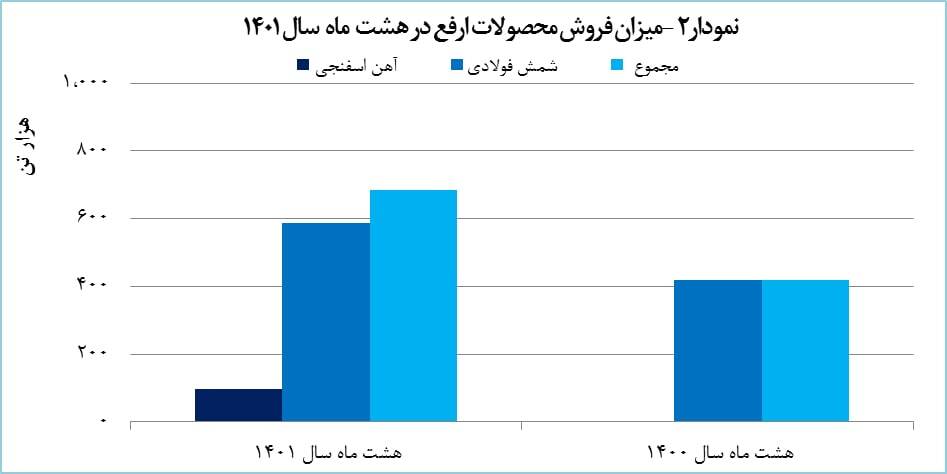 رشد ۴۳ درصدی تولید &laquo;ارفع&raquo;