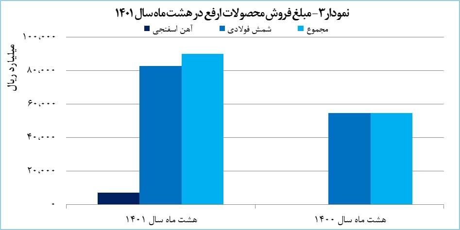 رشد ۴۳ درصدی تولید &laquo;ارفع&raquo;