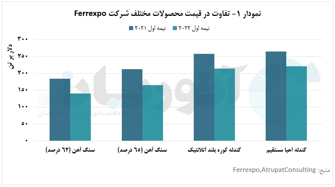 جنگ اوکراین و روسیه و تاثیر آن بر عملکرد شرکت &laquo;Ferrexpo&raquo;