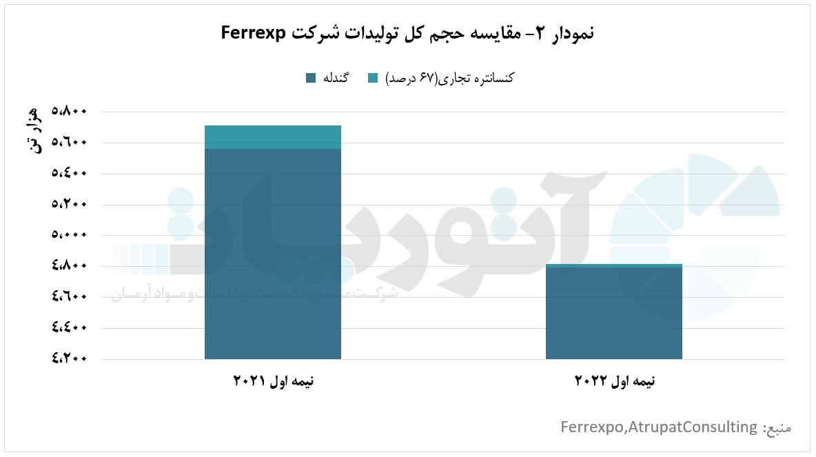 جنگ اوکراین و روسیه و تاثیر آن بر عملکرد شرکت &laquo;Ferrexpo&raquo;
