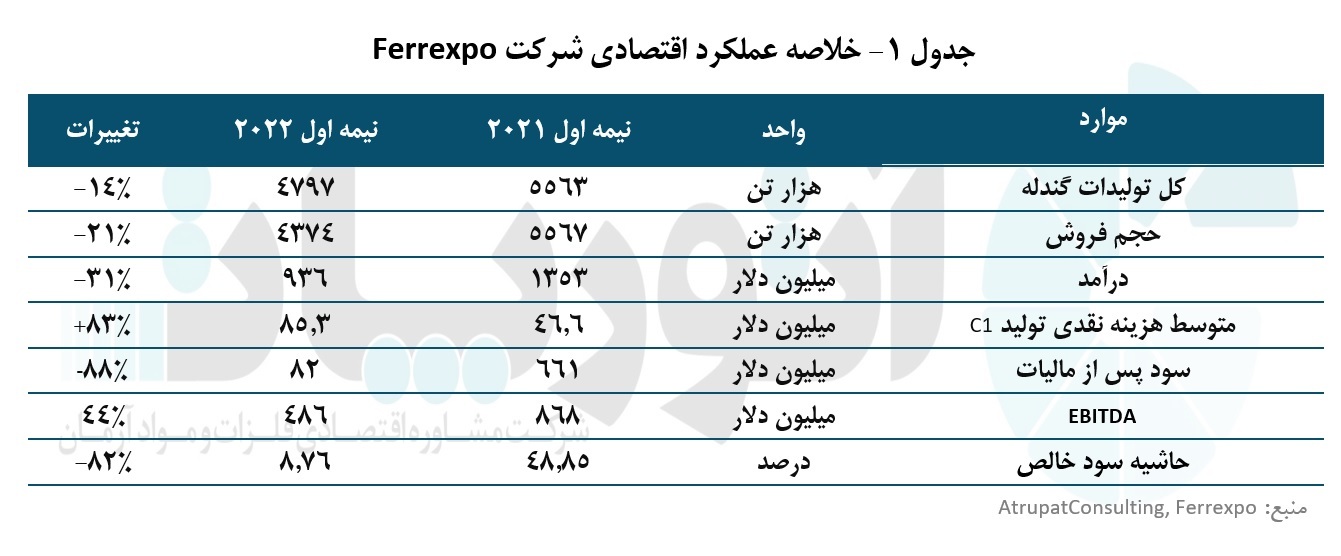 جنگ اوکراین و روسیه و تاثیر آن بر عملکرد شرکت &laquo;Ferrexpo&raquo;