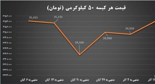 آرامش ادامهدار بازار سیمان با عرضههای پُرحجم در بورس کالا آرامش ادامهدار بازار سیمان با عرضههای پُرحجم در بورس کالا