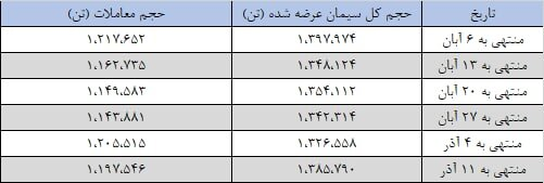 آرامش ادامهدار بازار سیمان با عرضههای پُرحجم در بورس کالا آرامش ادامهدار بازار سیمان با عرضههای پُرحجم در بورس کالا