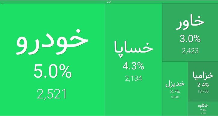 ورود مدل‌های پرمتقاضی به بورس، خودرویی‌ها را بالا کشید