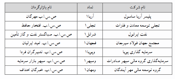 ۷ نماد فرابورسی مشمول تغییر دامنه نوسان شدند
