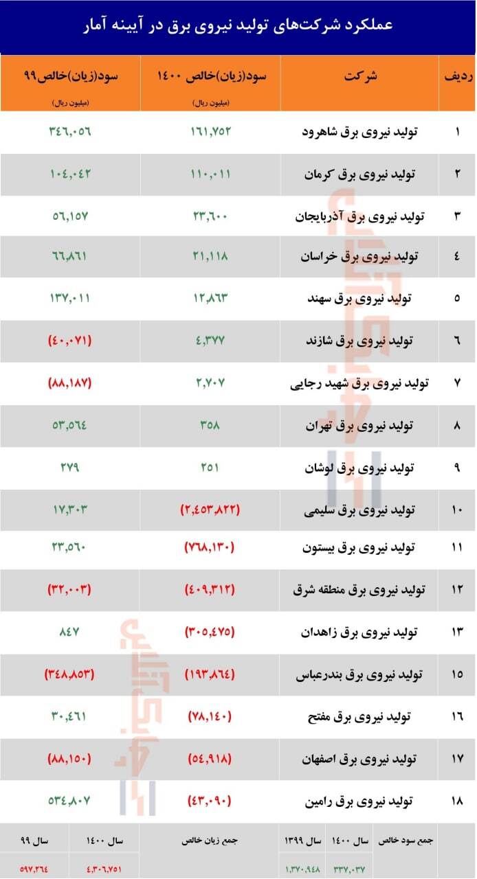 نیمی از شرکتهای تولید نیروی برق کشور سوده بودند نیمی از شرکتهای تولید نیروی برق کشور سوده بودند