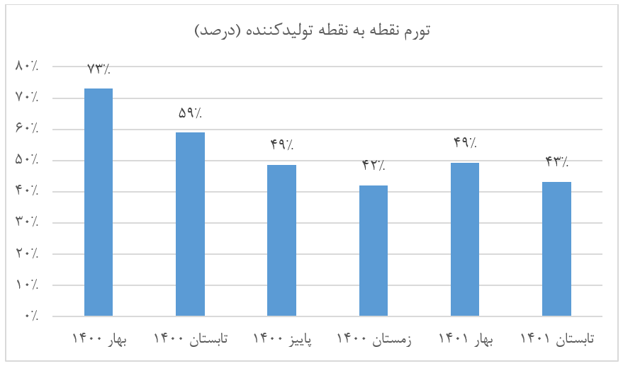 کاهش ۲۵ واحد درصدی تورم تولید در تابستان/ چشم انداز تورم همچنان نزولی است کاهش ۲۵ واحد درصدی تورم تولید در تابستان/ چشم انداز تورم همچنان نزولی است