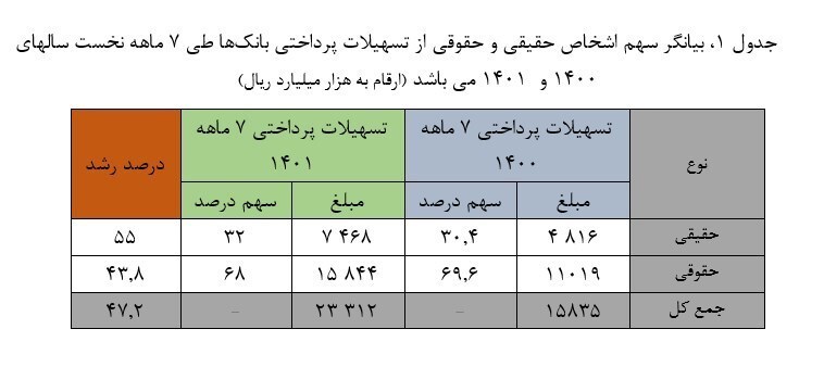 بانک&zwnj;ها در ۷ ماه ۲۳۳۱ هزار میلیارد تومان وام دادند/ سهم مردم از وام&zwnj;های بالای ۲۰۰ میلیون +جدول