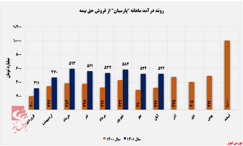 تراز مثبت ۱۸ درصدی تراز مثبت ۱۸ درصدی
